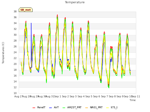 plot of Temperature