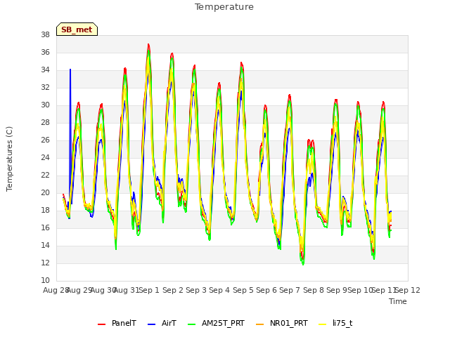 plot of Temperature