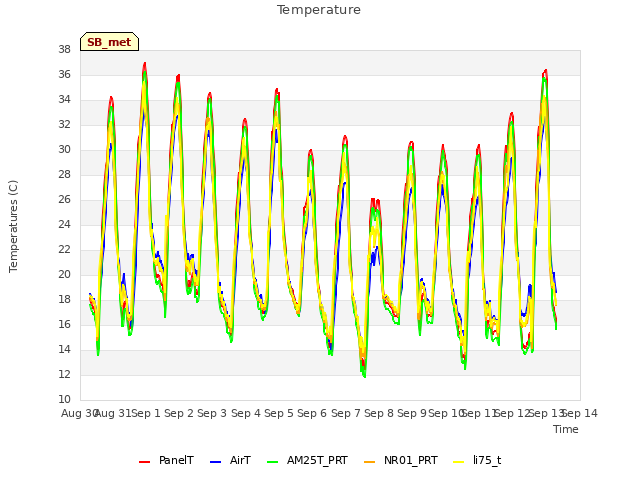 plot of Temperature