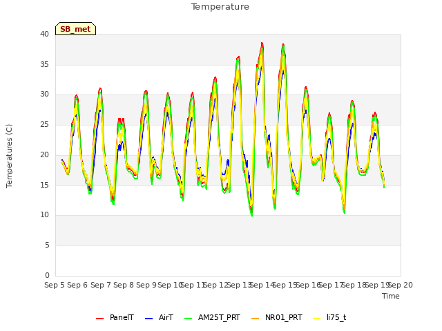 plot of Temperature