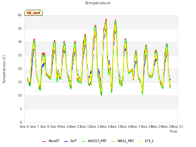 plot of Temperature