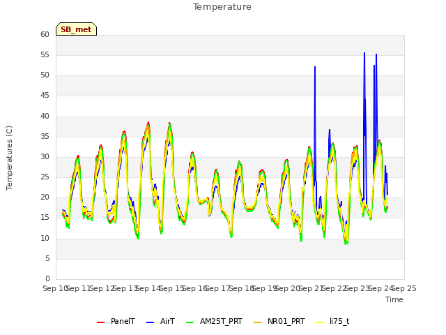 plot of Temperature