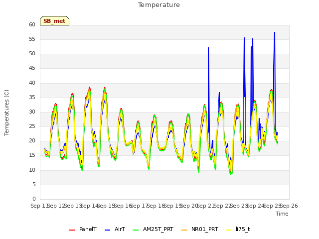 plot of Temperature