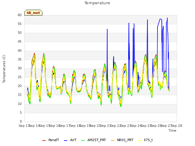 plot of Temperature