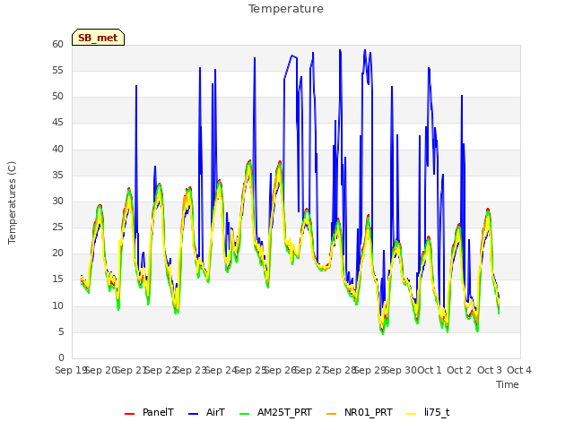 plot of Temperature