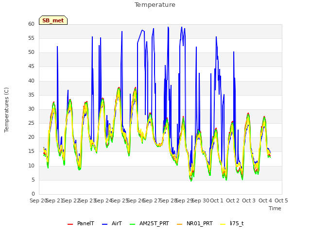 plot of Temperature