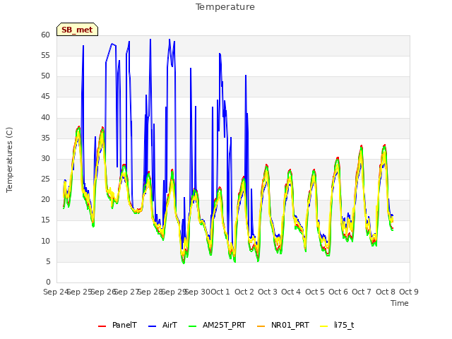 plot of Temperature