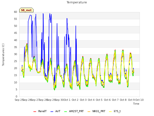 plot of Temperature