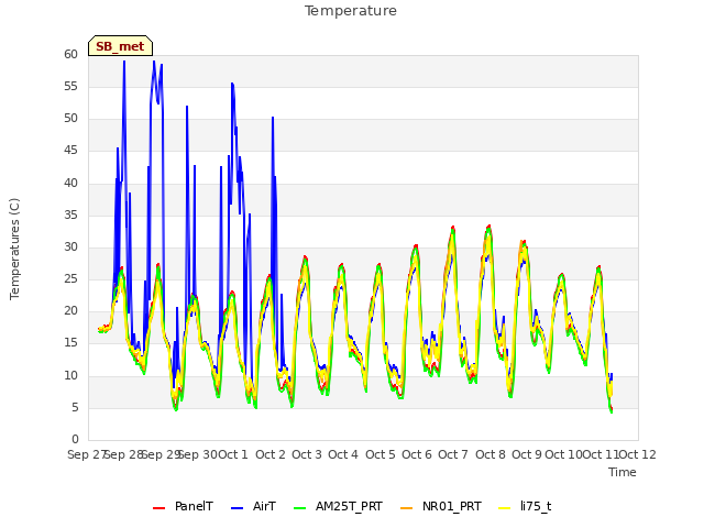 plot of Temperature