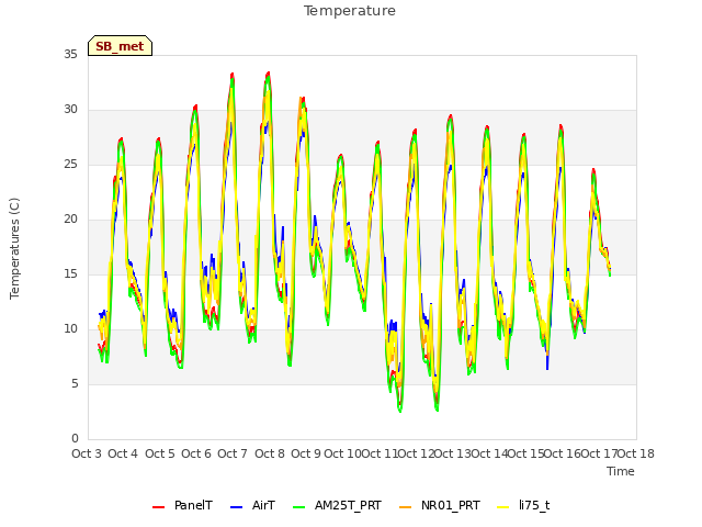 plot of Temperature