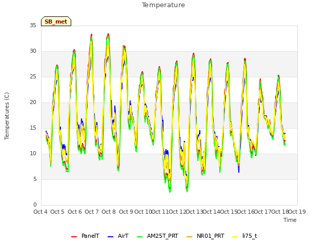 plot of Temperature