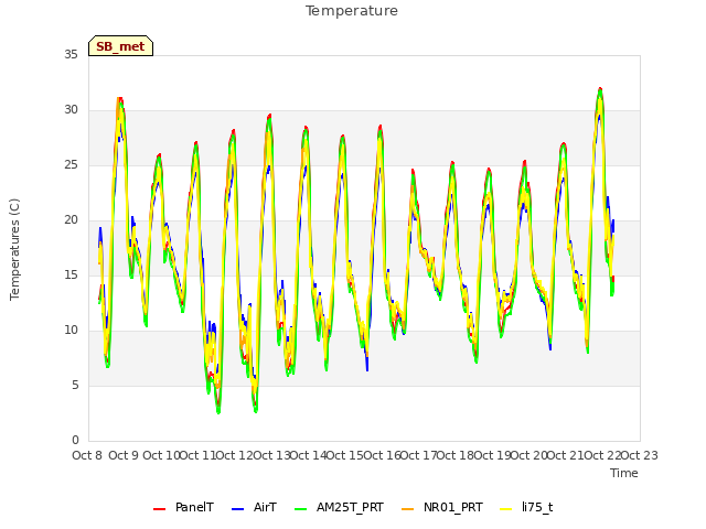 plot of Temperature