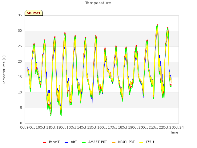 plot of Temperature