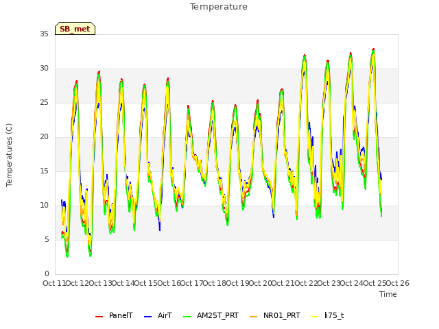 plot of Temperature