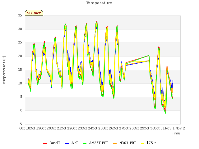 plot of Temperature