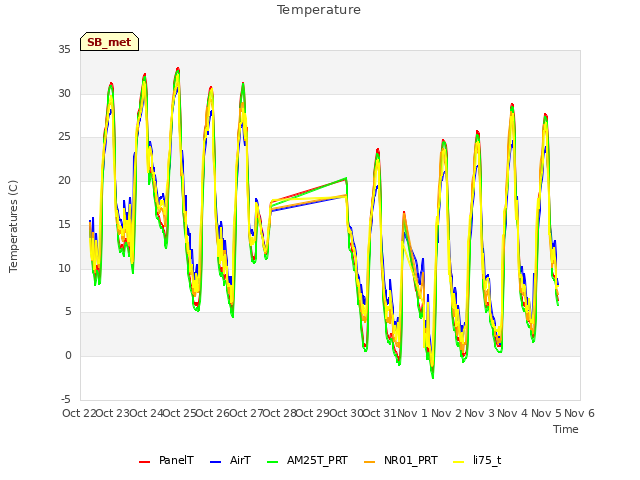 plot of Temperature