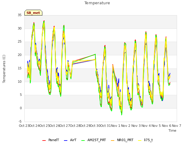 plot of Temperature