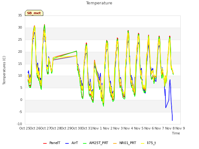 plot of Temperature