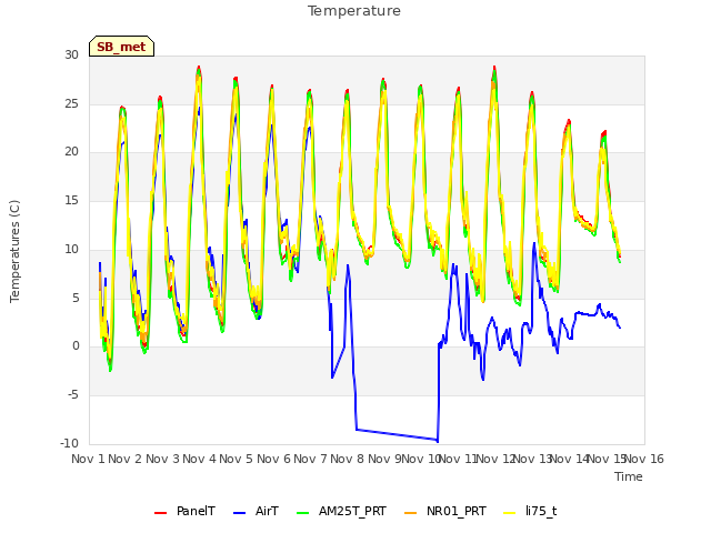 plot of Temperature