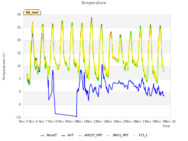 plot of Temperature