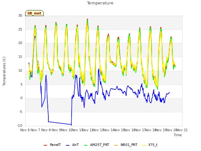 plot of Temperature