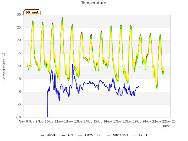 plot of Temperature