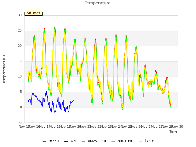 plot of Temperature