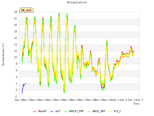 plot of Temperature