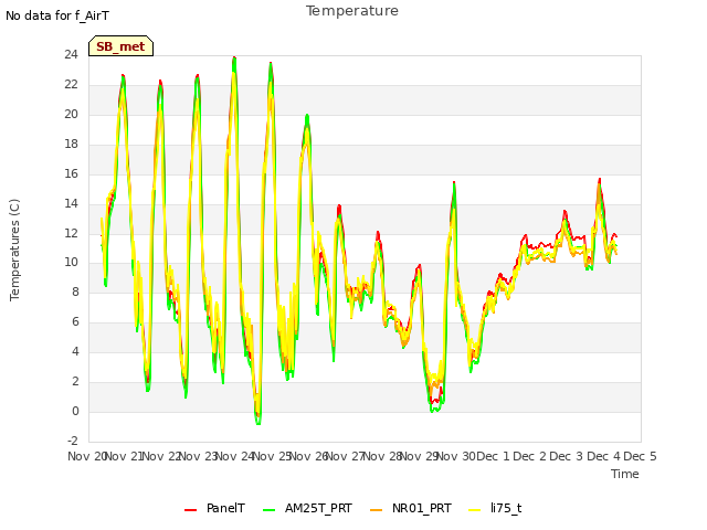 plot of Temperature