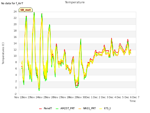 plot of Temperature