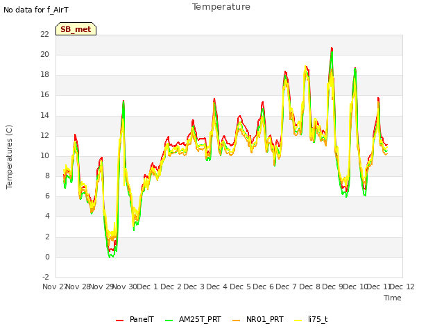 plot of Temperature