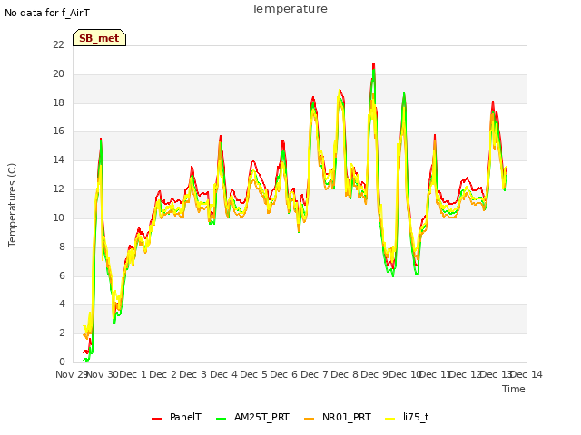 plot of Temperature