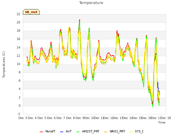 plot of Temperature