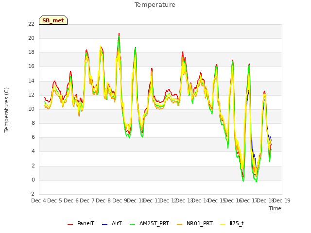 plot of Temperature