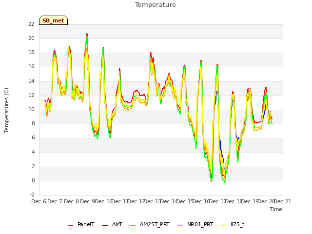 plot of Temperature