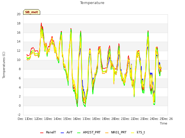 plot of Temperature
