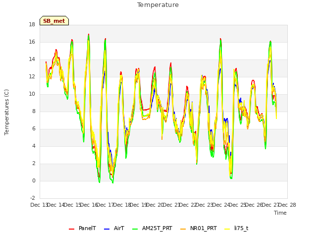 plot of Temperature