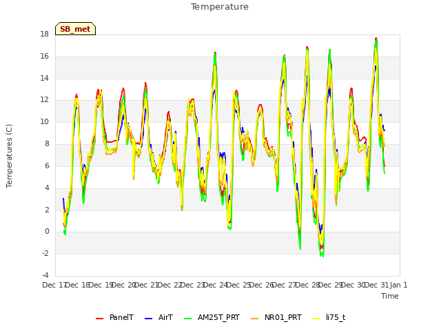 plot of Temperature