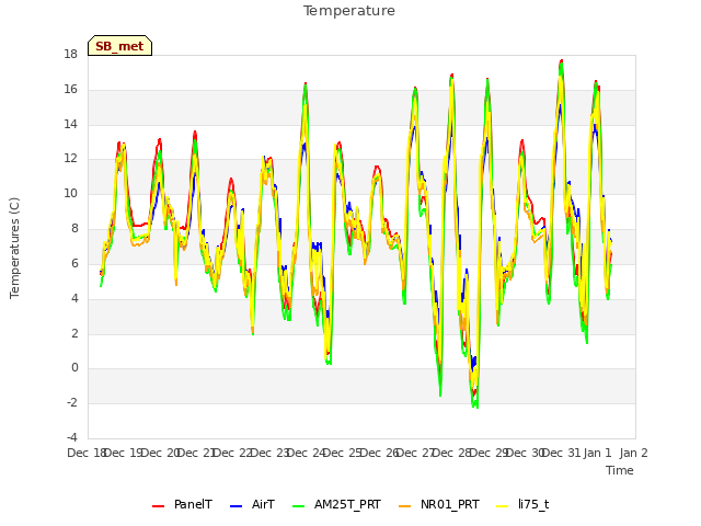 plot of Temperature