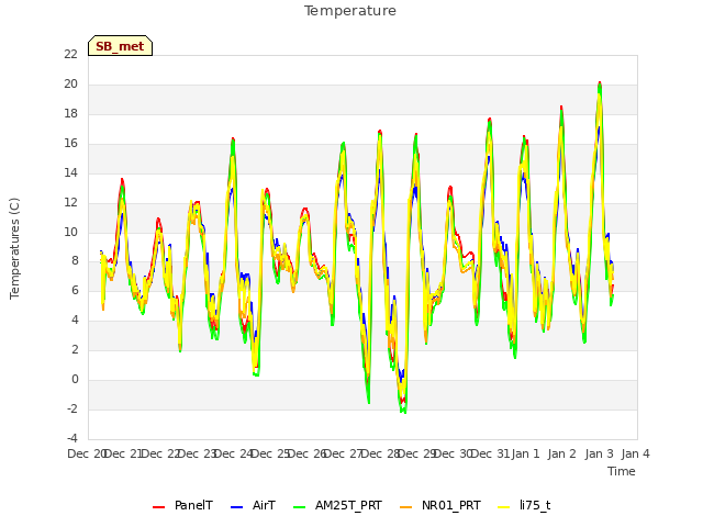 plot of Temperature