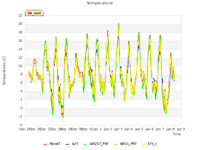 plot of Temperature