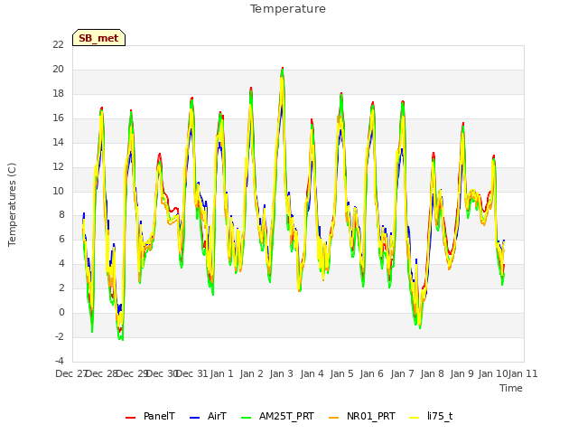 plot of Temperature