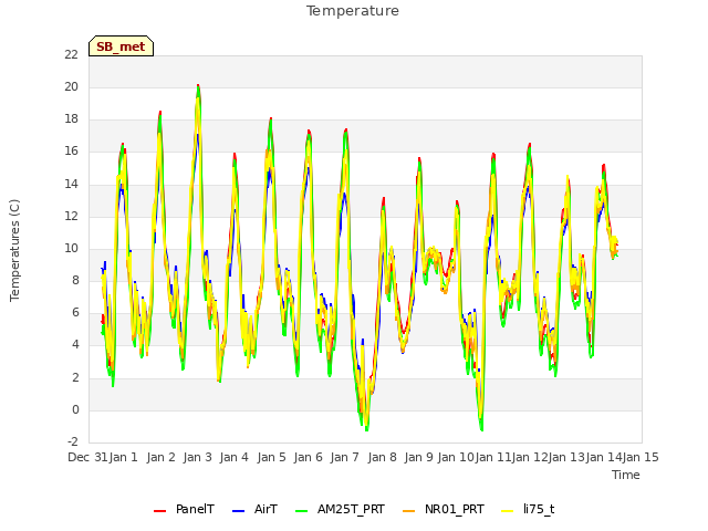 plot of Temperature