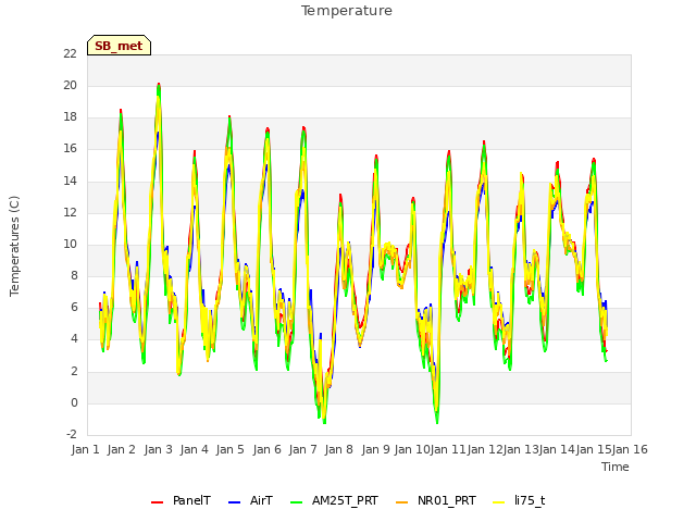 plot of Temperature