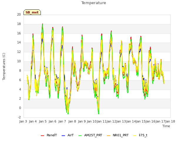 plot of Temperature