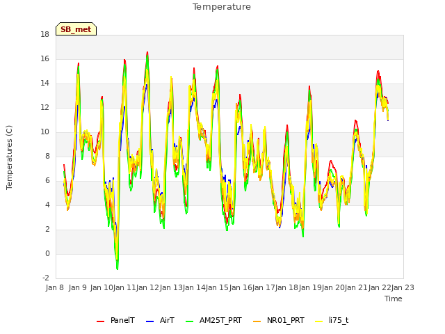 plot of Temperature