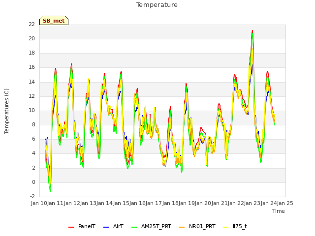 plot of Temperature