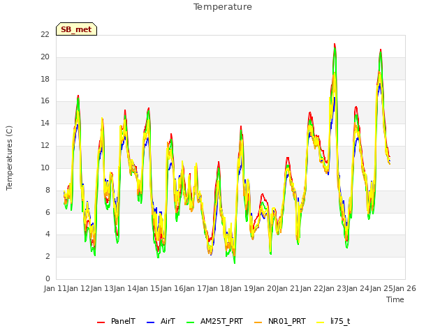 plot of Temperature