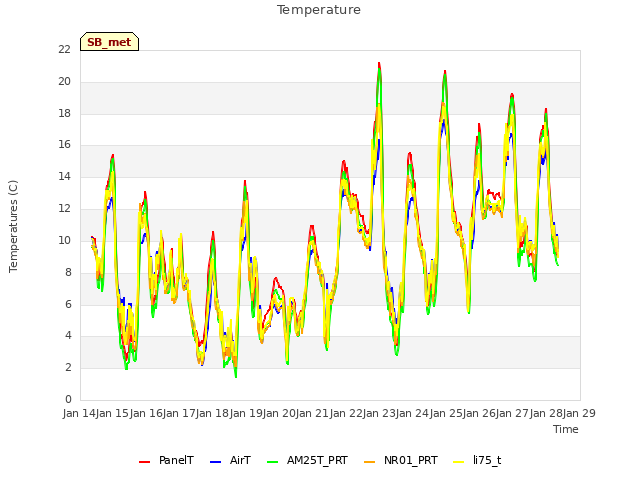 plot of Temperature