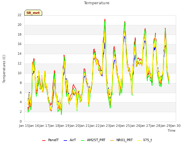 plot of Temperature